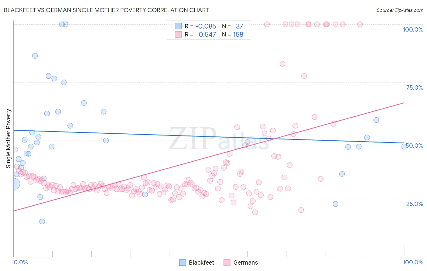 Blackfeet vs German Single Mother Poverty