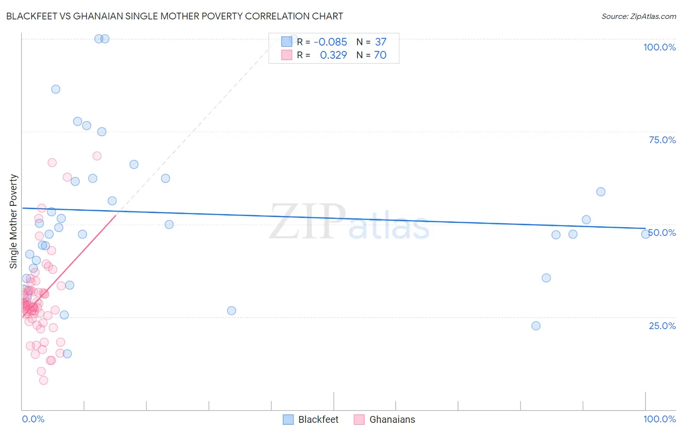 Blackfeet vs Ghanaian Single Mother Poverty