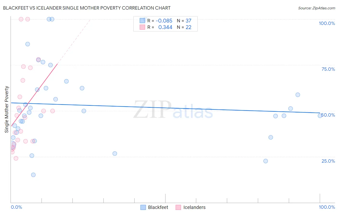Blackfeet vs Icelander Single Mother Poverty