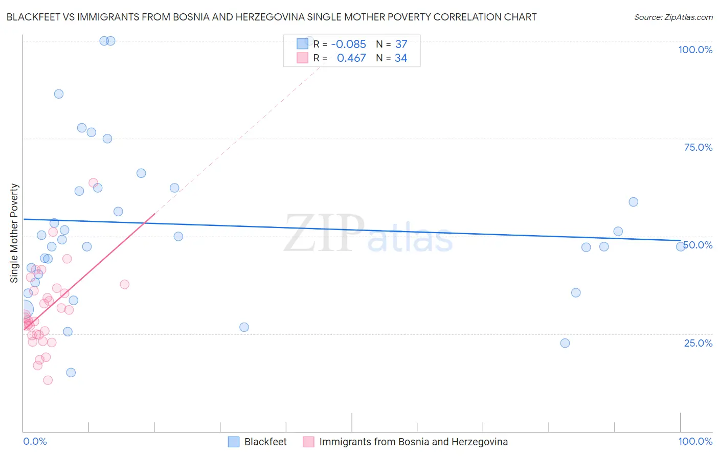 Blackfeet vs Immigrants from Bosnia and Herzegovina Single Mother Poverty
