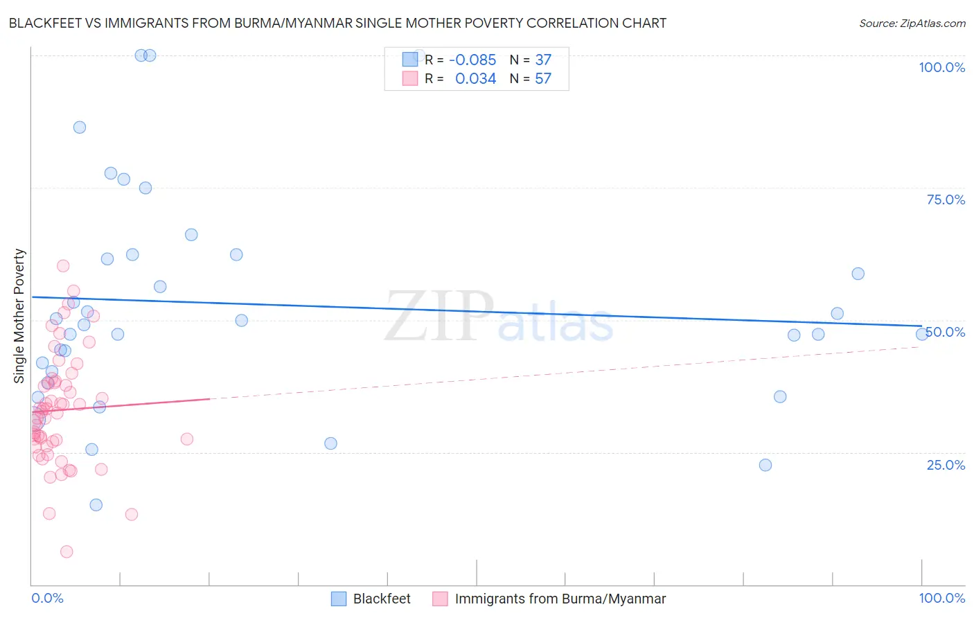 Blackfeet vs Immigrants from Burma/Myanmar Single Mother Poverty