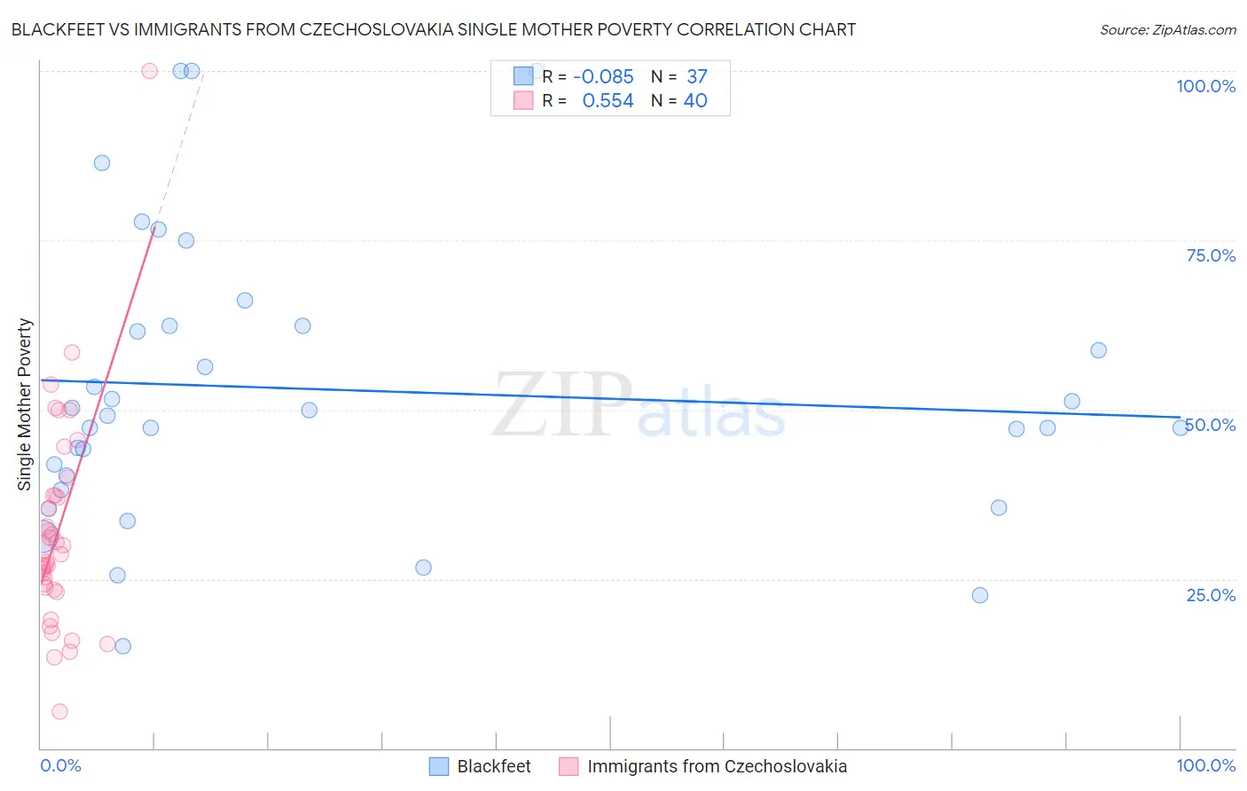 Blackfeet vs Immigrants from Czechoslovakia Single Mother Poverty
