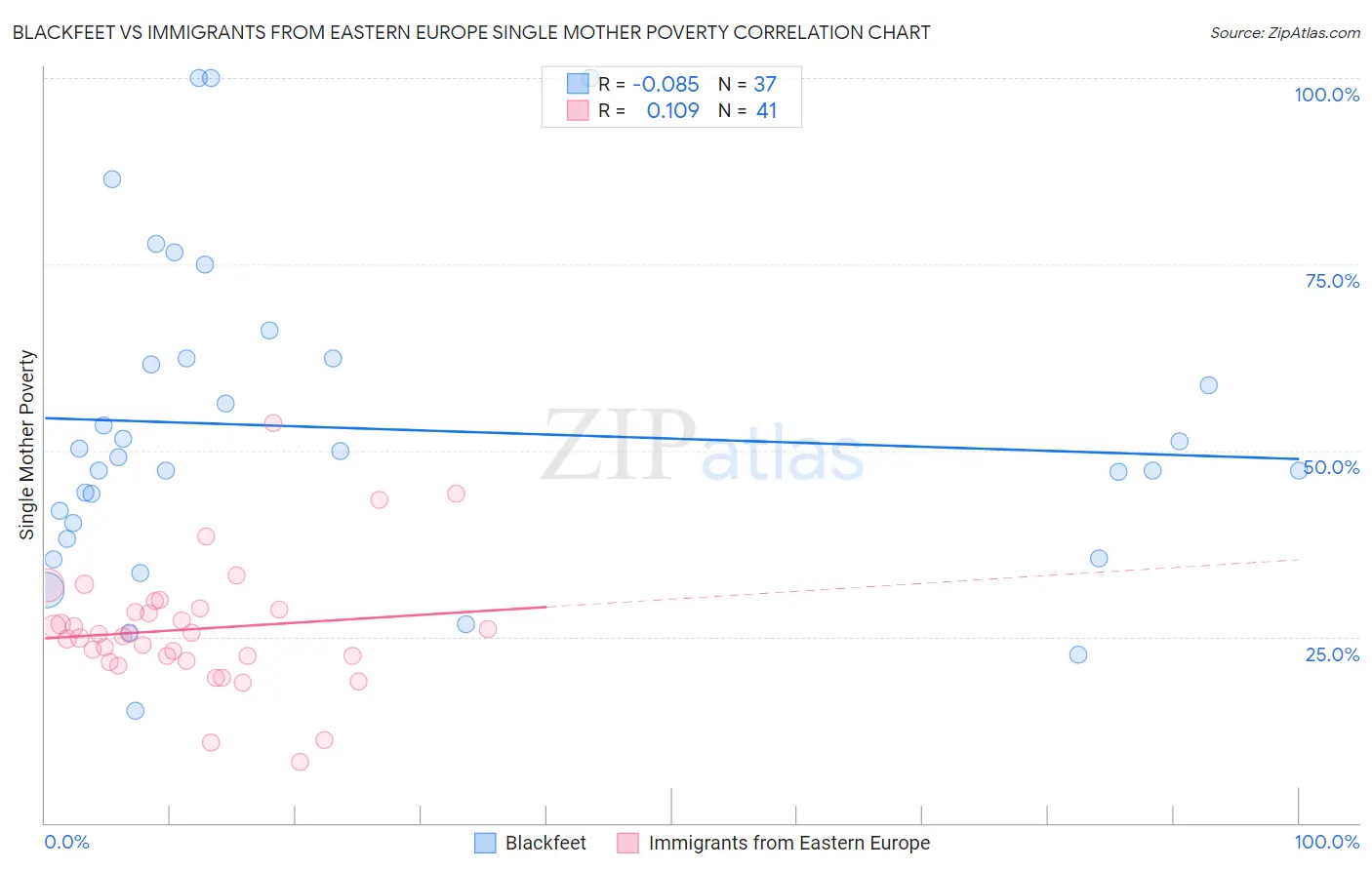 Blackfeet vs Immigrants from Eastern Europe Single Mother Poverty