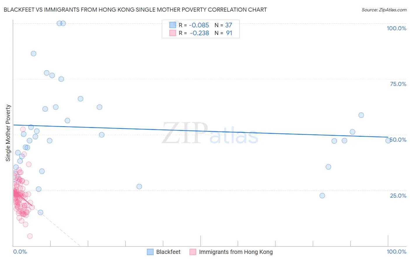 Blackfeet vs Immigrants from Hong Kong Single Mother Poverty