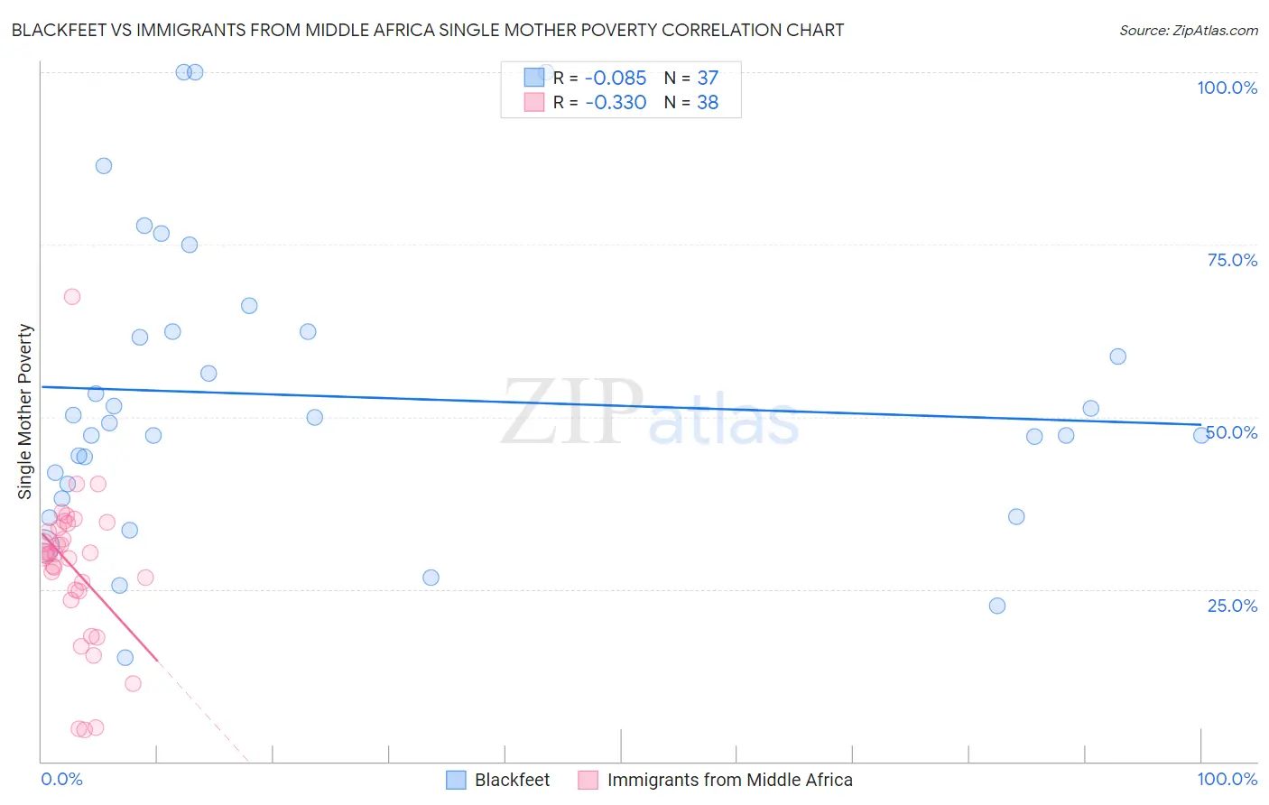 Blackfeet vs Immigrants from Middle Africa Single Mother Poverty