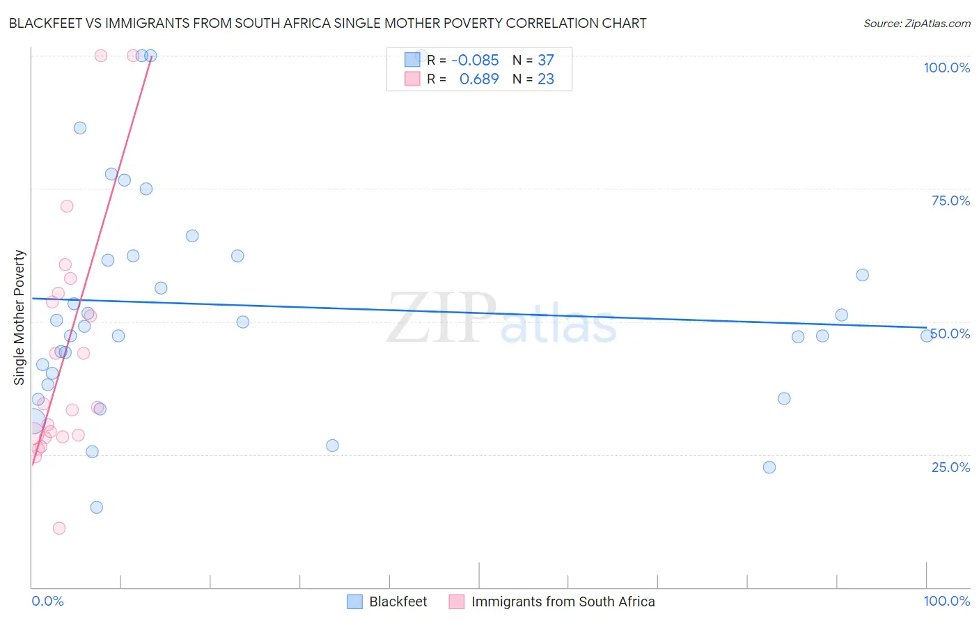 Blackfeet vs Immigrants from South Africa Single Mother Poverty