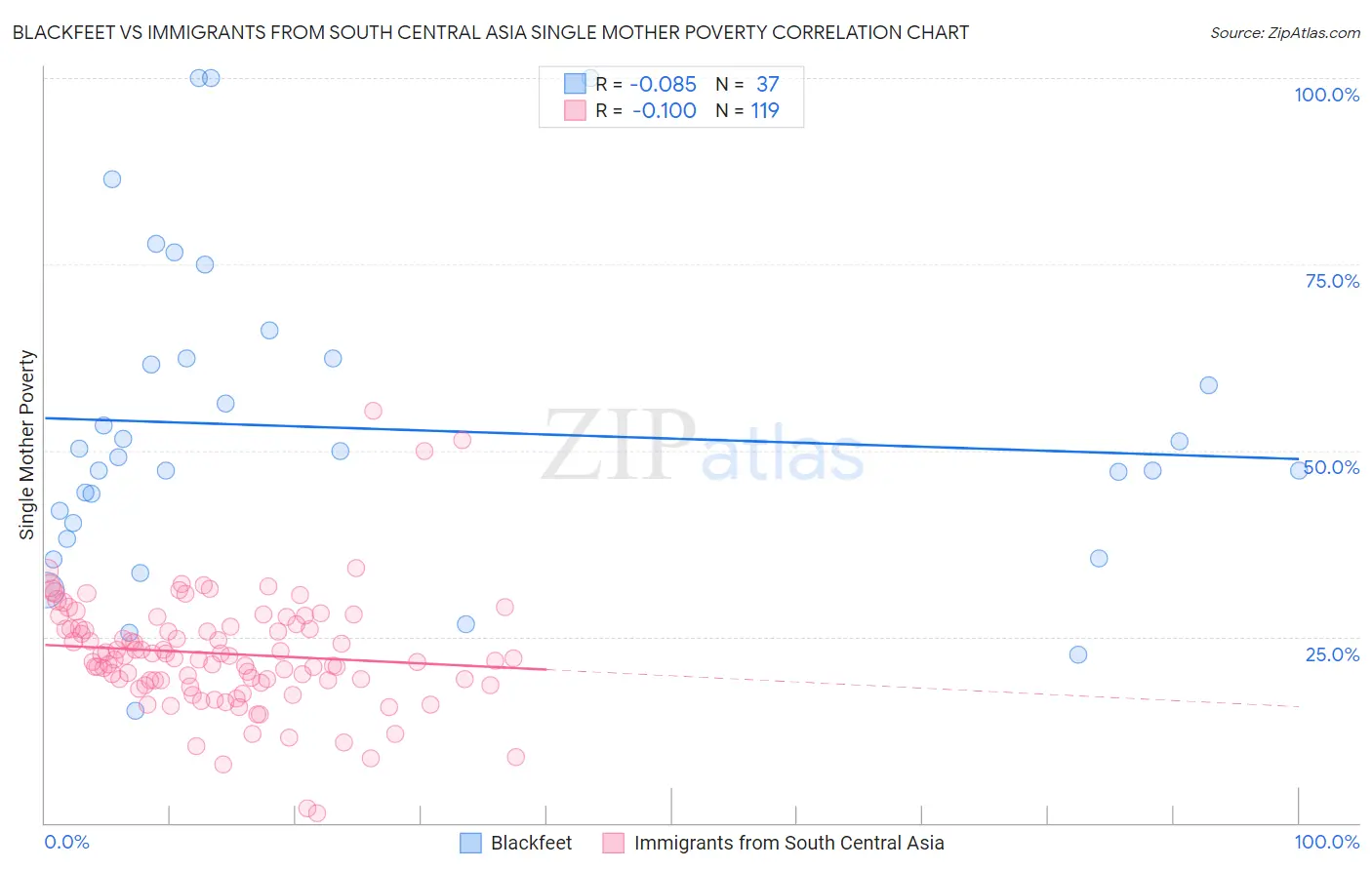 Blackfeet vs Immigrants from South Central Asia Single Mother Poverty