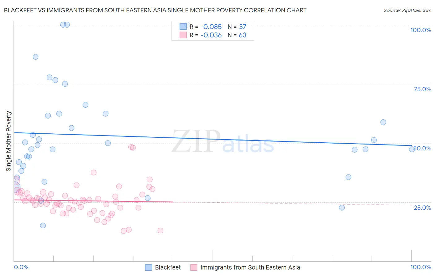 Blackfeet vs Immigrants from South Eastern Asia Single Mother Poverty