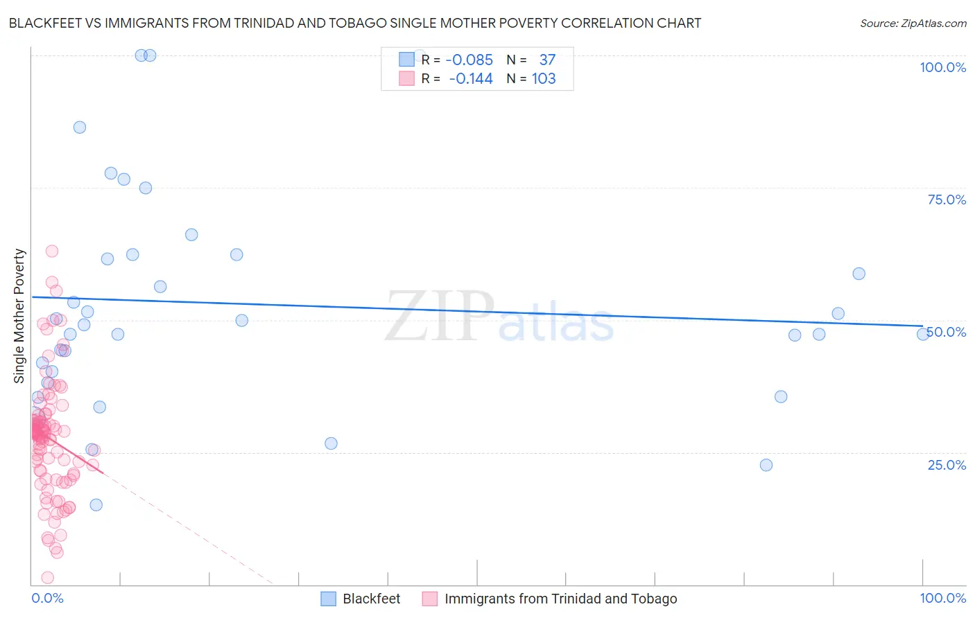 Blackfeet vs Immigrants from Trinidad and Tobago Single Mother Poverty