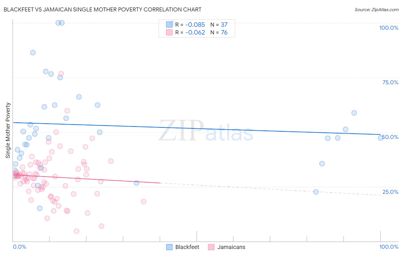 Blackfeet vs Jamaican Single Mother Poverty