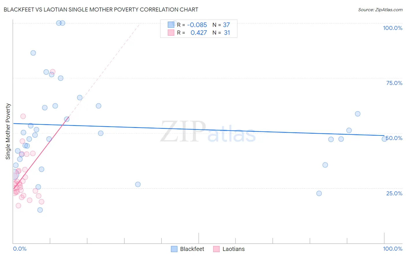 Blackfeet vs Laotian Single Mother Poverty