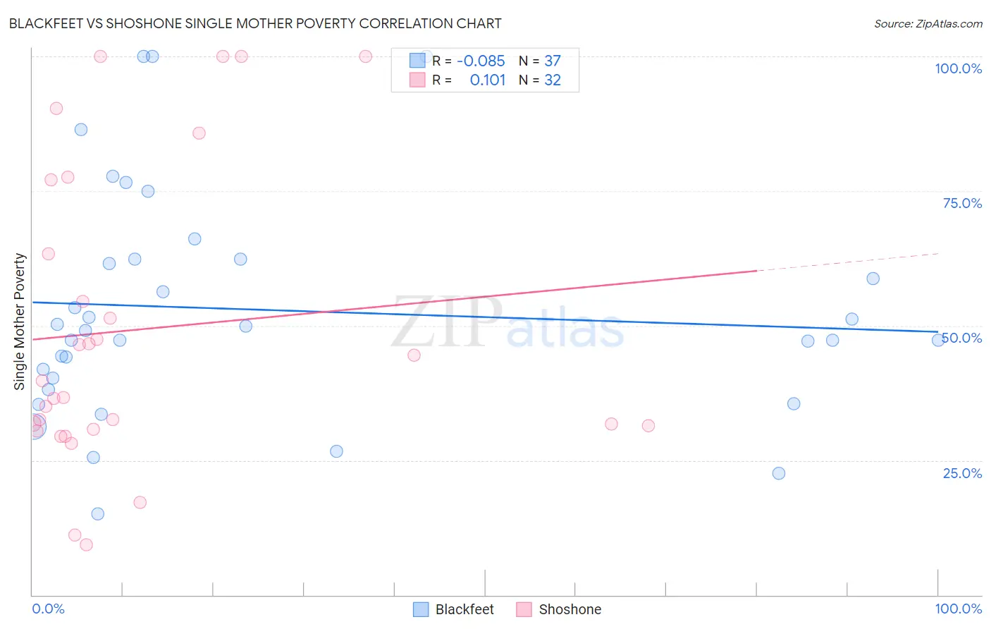 Blackfeet vs Shoshone Single Mother Poverty