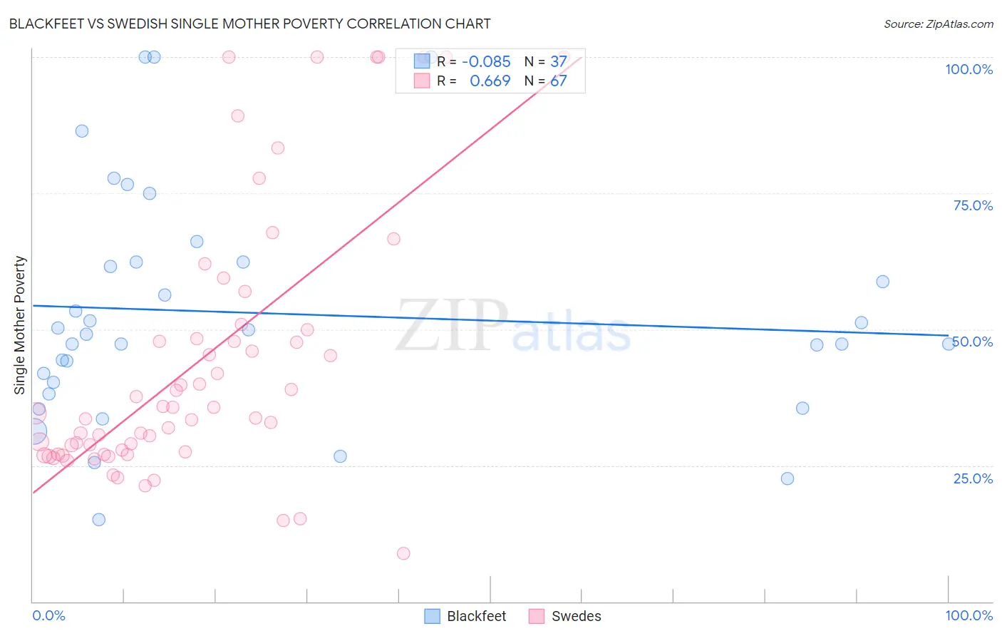 Blackfeet vs Swedish Single Mother Poverty