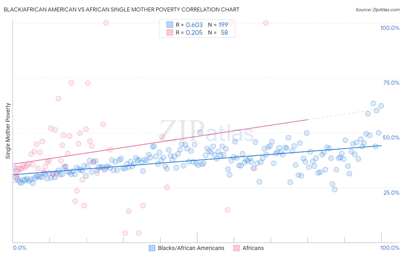 Black/African American vs African Single Mother Poverty