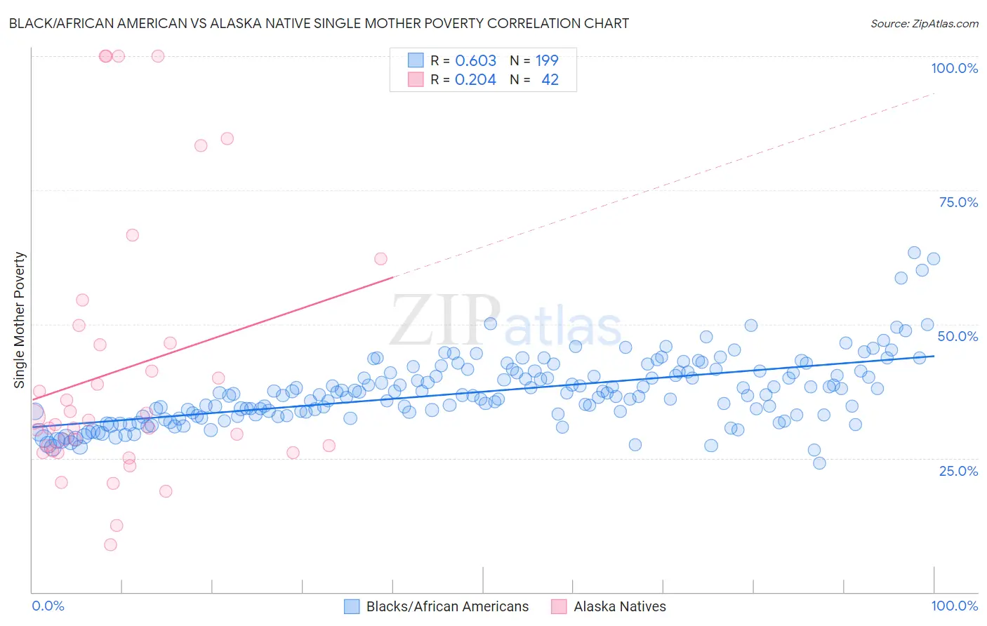 Black/African American vs Alaska Native Single Mother Poverty