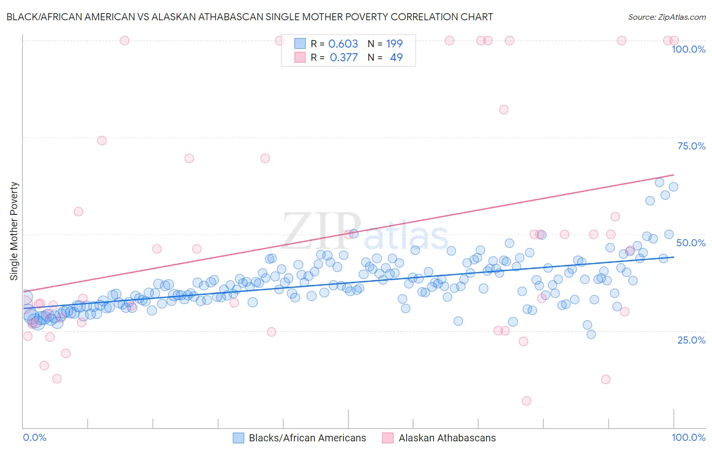 Black/African American vs Alaskan Athabascan Single Mother Poverty