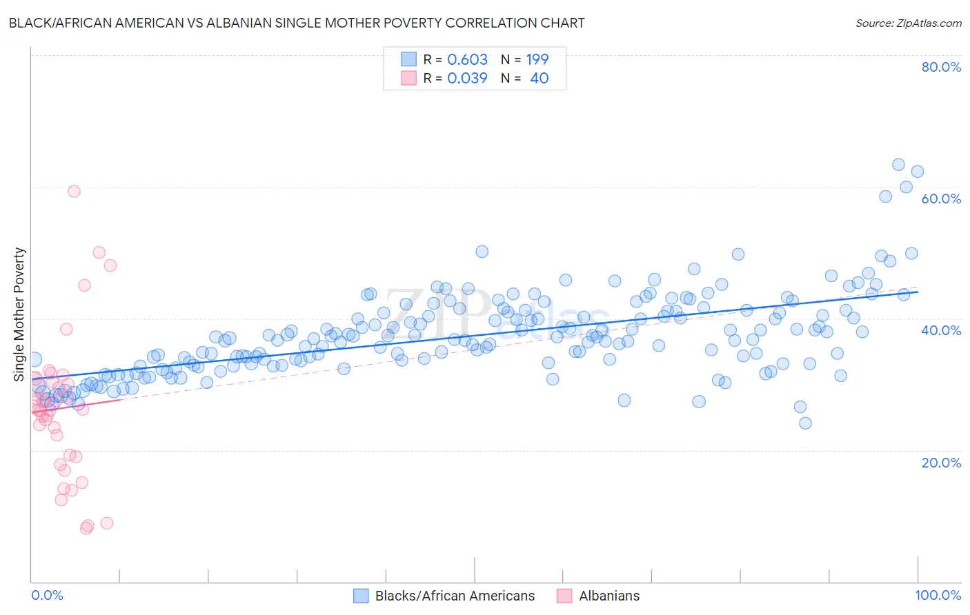Black/African American vs Albanian Single Mother Poverty
