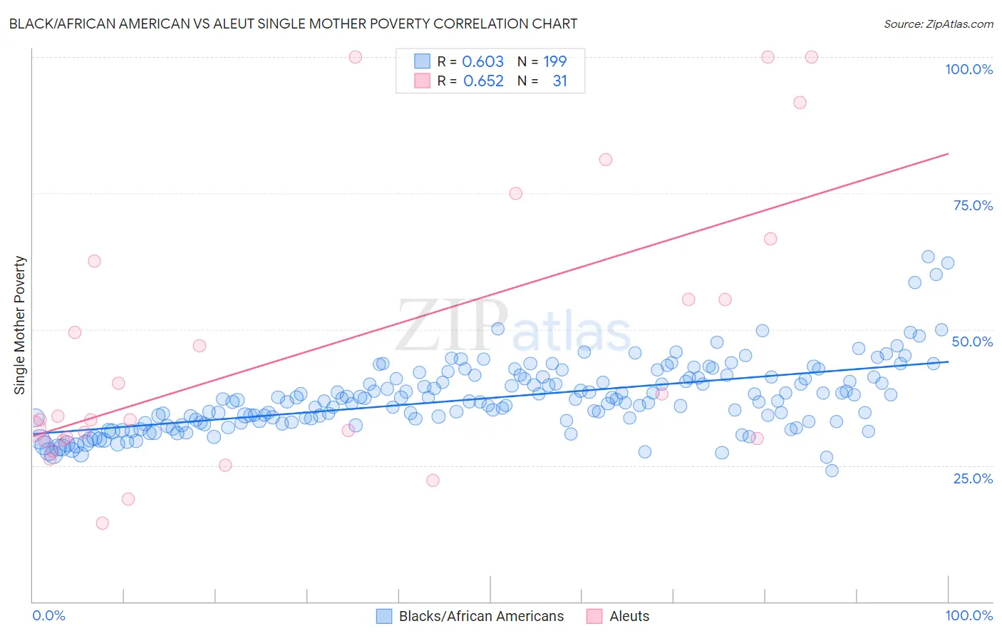 Black/African American vs Aleut Single Mother Poverty