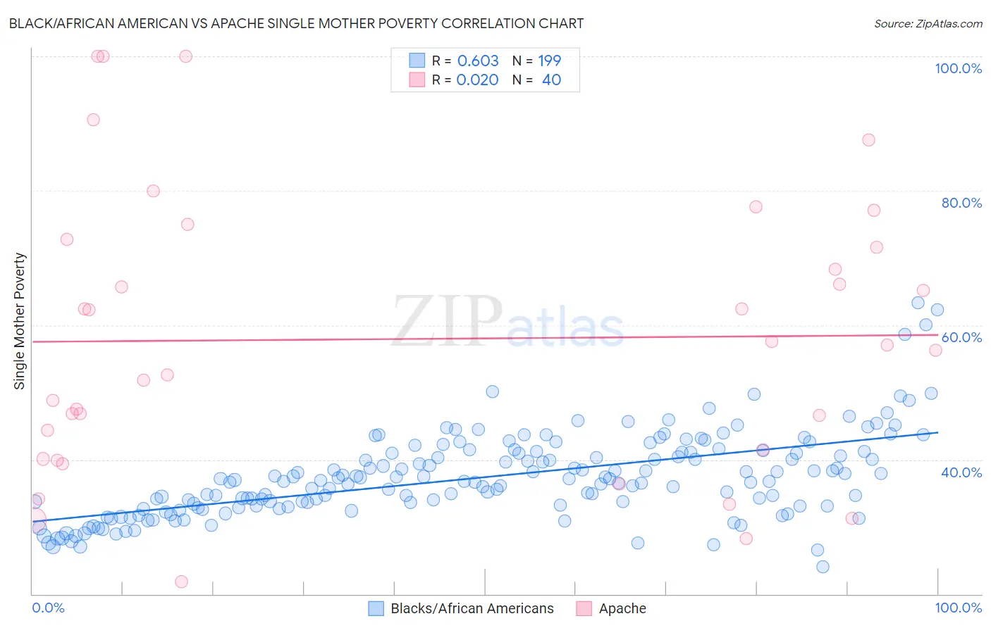Black/African American vs Apache Single Mother Poverty