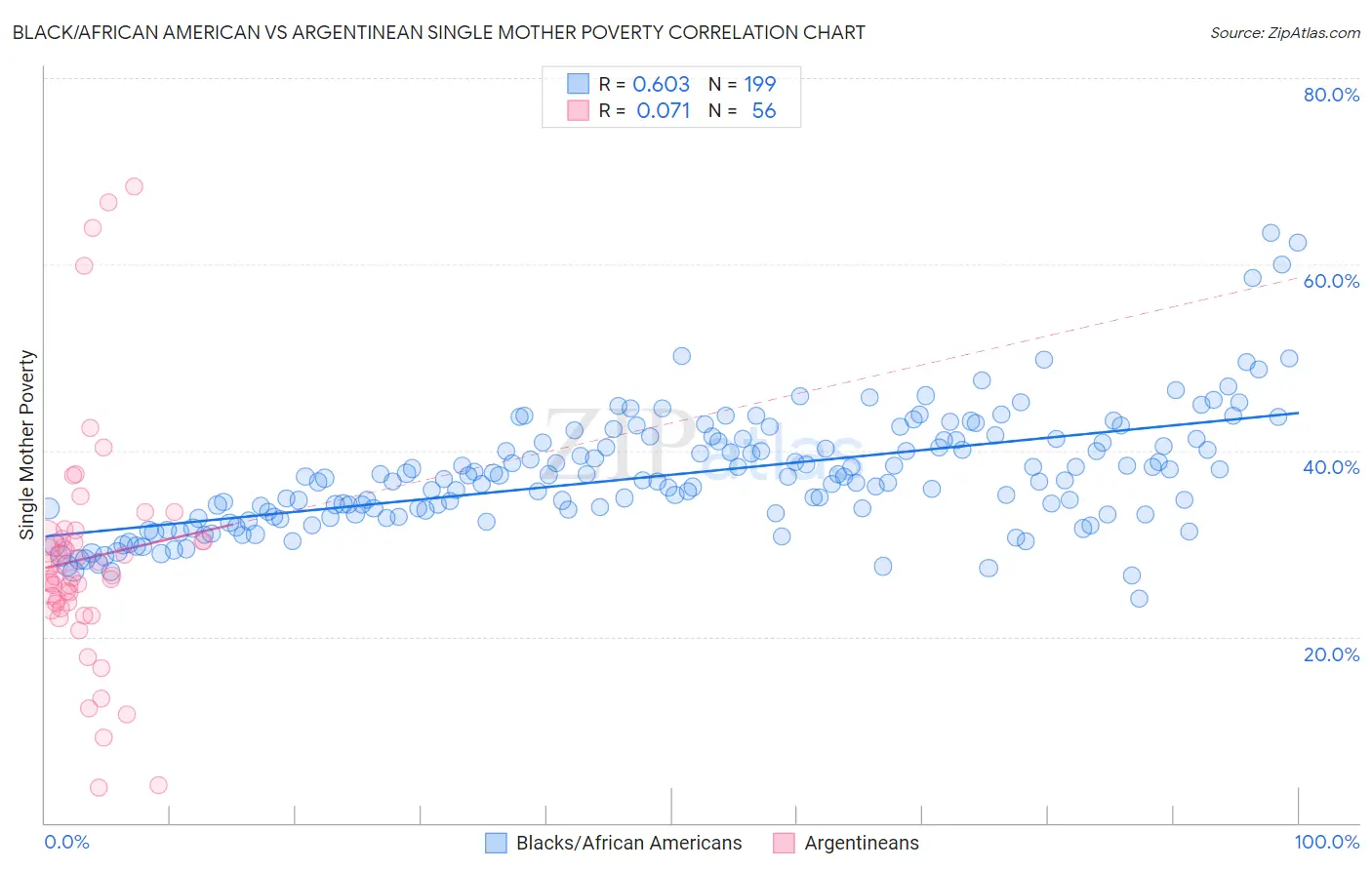 Black/African American vs Argentinean Single Mother Poverty