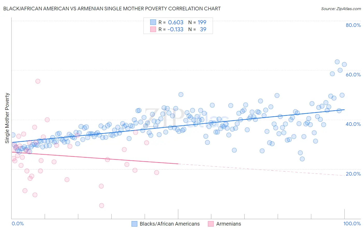 Black/African American vs Armenian Single Mother Poverty