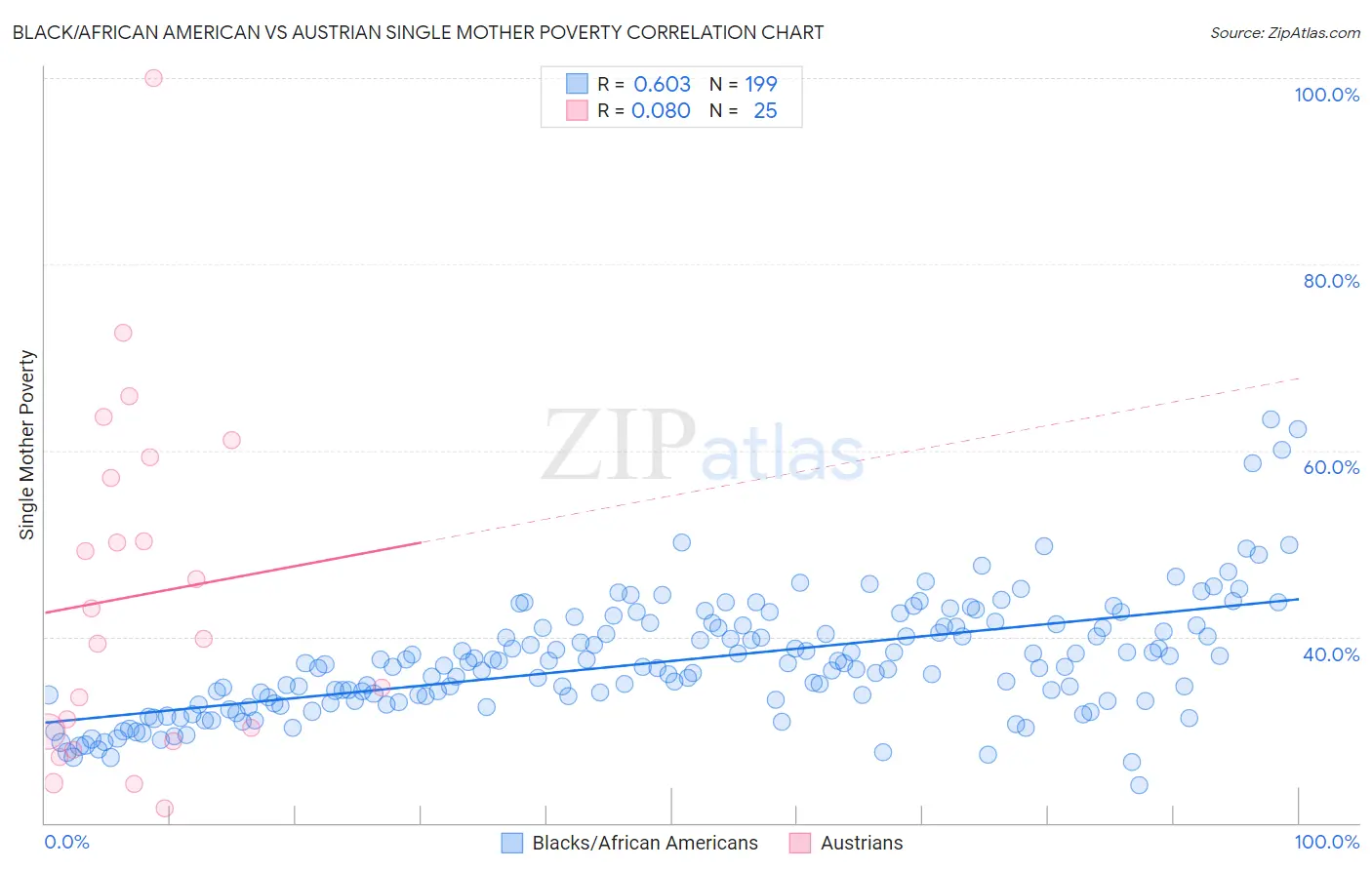 Black/African American vs Austrian Single Mother Poverty