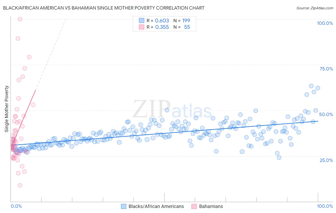 Black/African American vs Bahamian Single Mother Poverty
