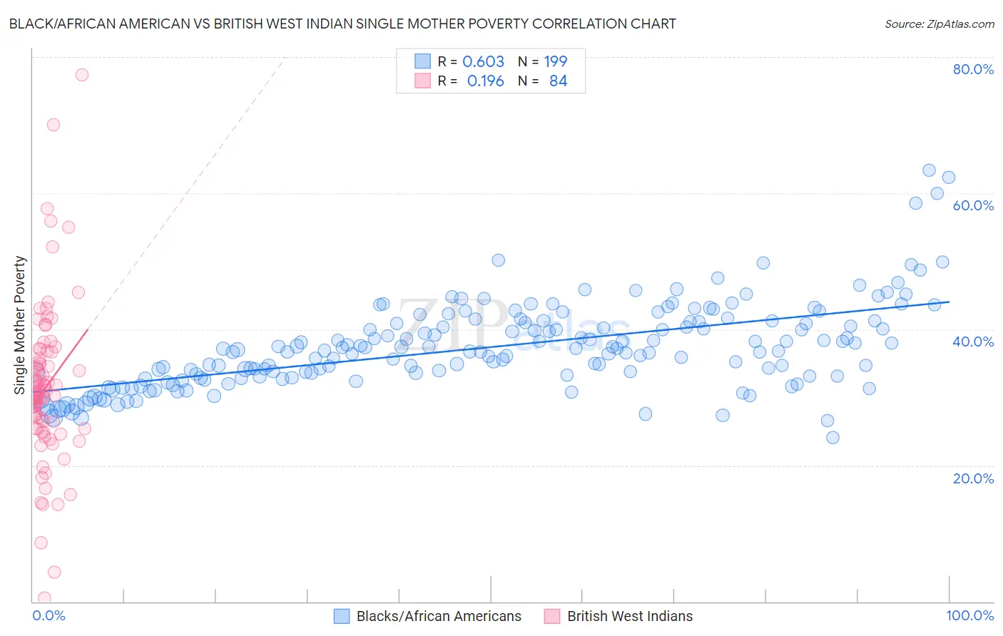 Black/African American vs British West Indian Single Mother Poverty