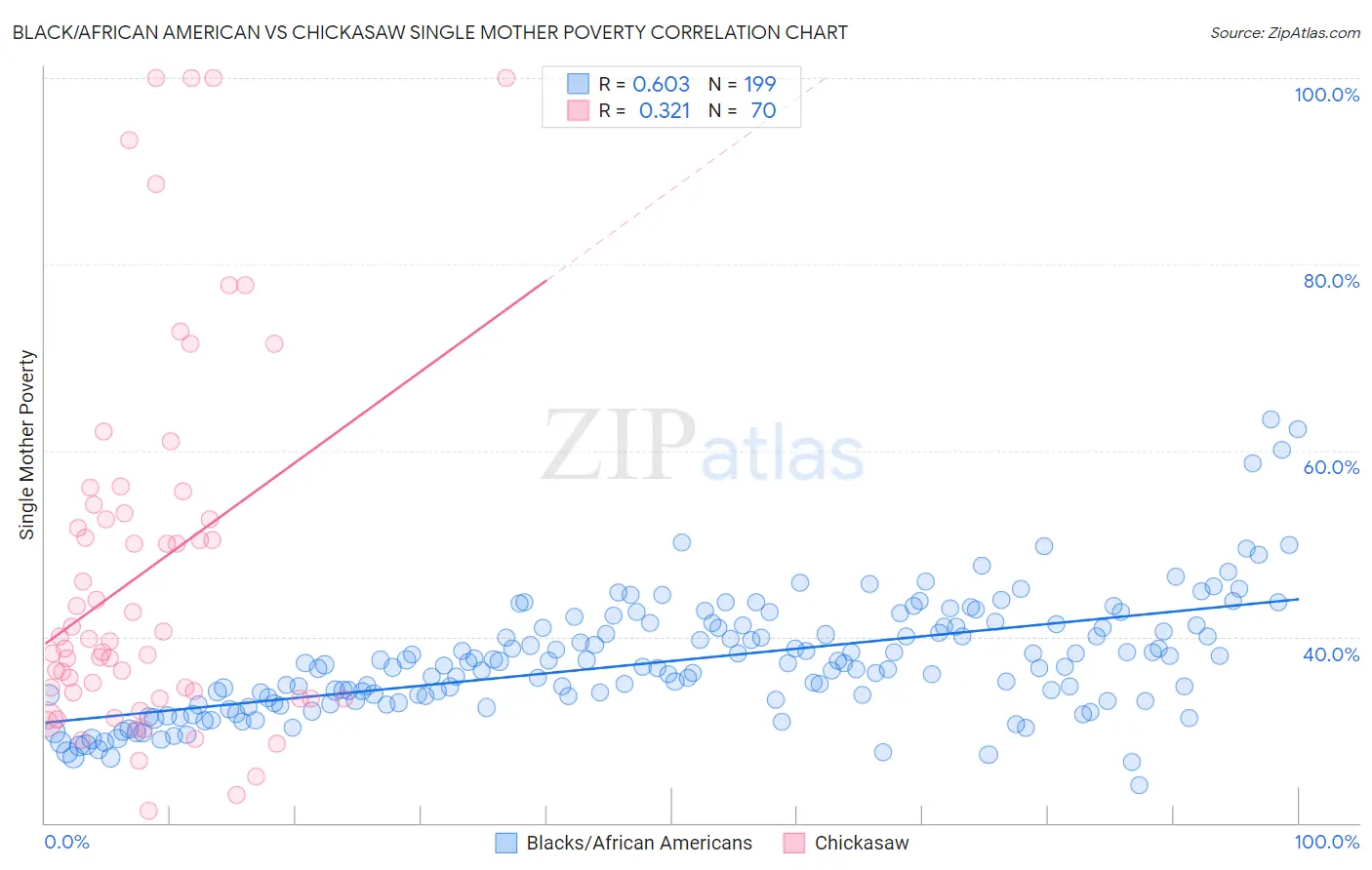 Black/African American vs Chickasaw Single Mother Poverty
