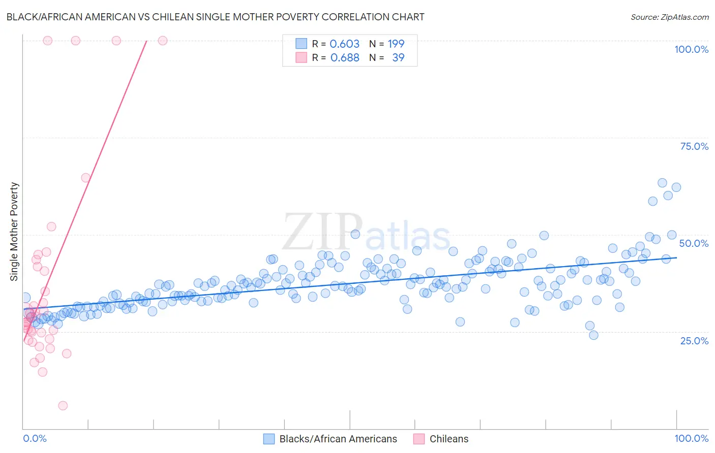 Black/African American vs Chilean Single Mother Poverty