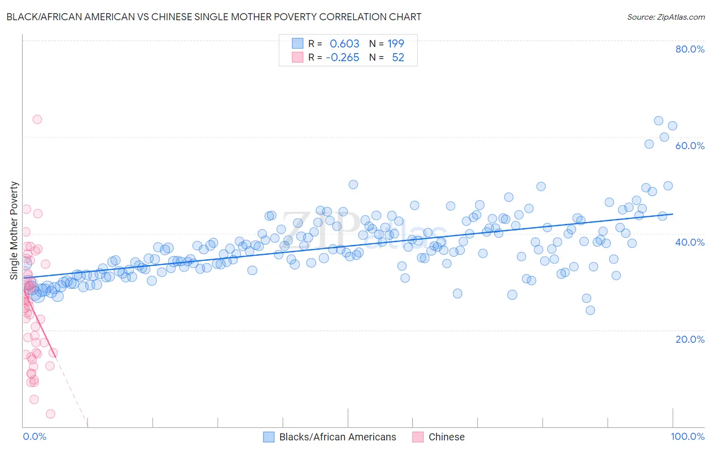 Black/African American vs Chinese Single Mother Poverty