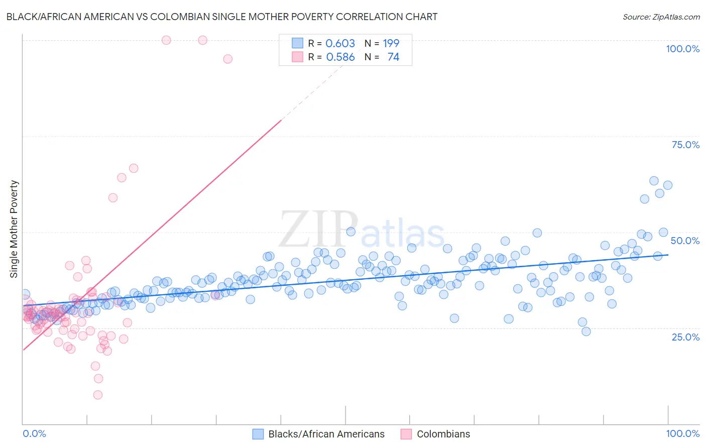 Black/African American vs Colombian Single Mother Poverty