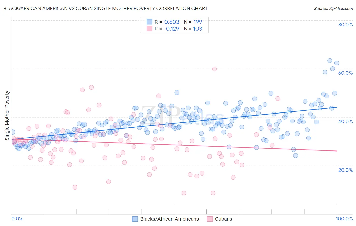 Black/African American vs Cuban Single Mother Poverty