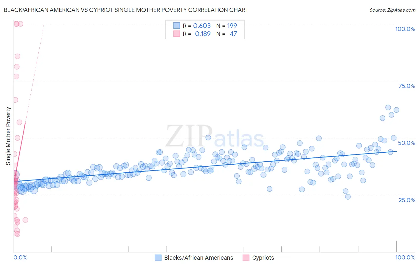 Black/African American vs Cypriot Single Mother Poverty