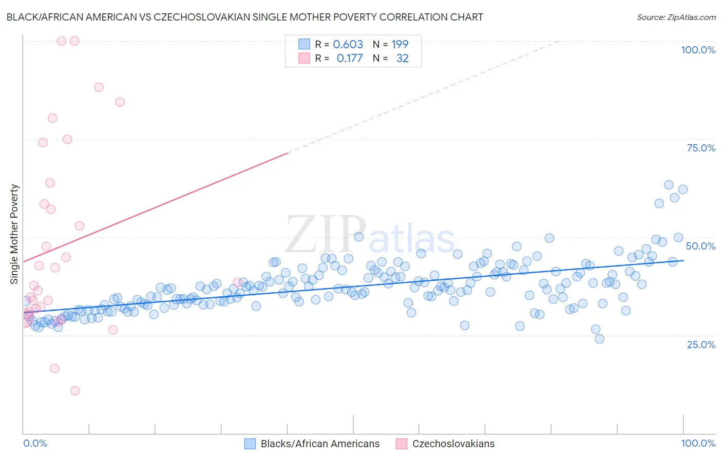 Black/African American vs Czechoslovakian Single Mother Poverty