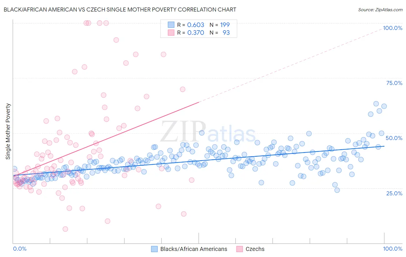 Black/African American vs Czech Single Mother Poverty
