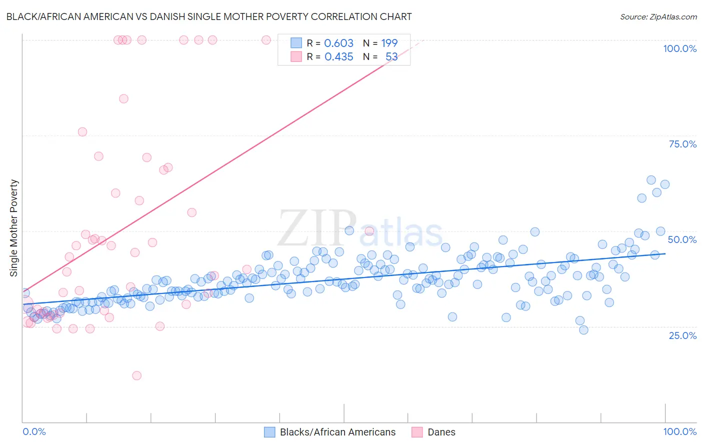 Black/African American vs Danish Single Mother Poverty