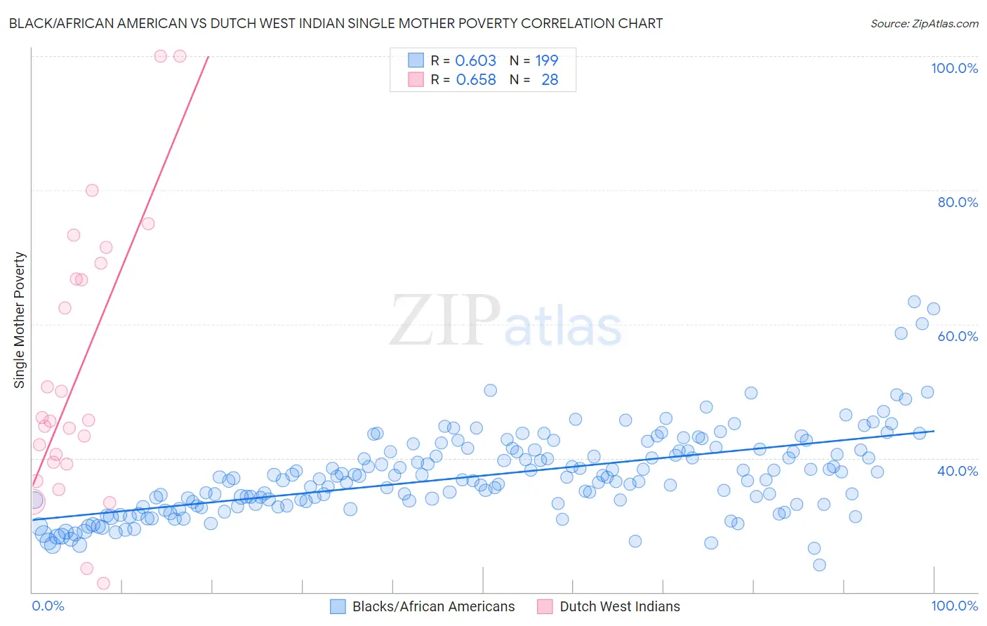 Black/African American vs Dutch West Indian Single Mother Poverty