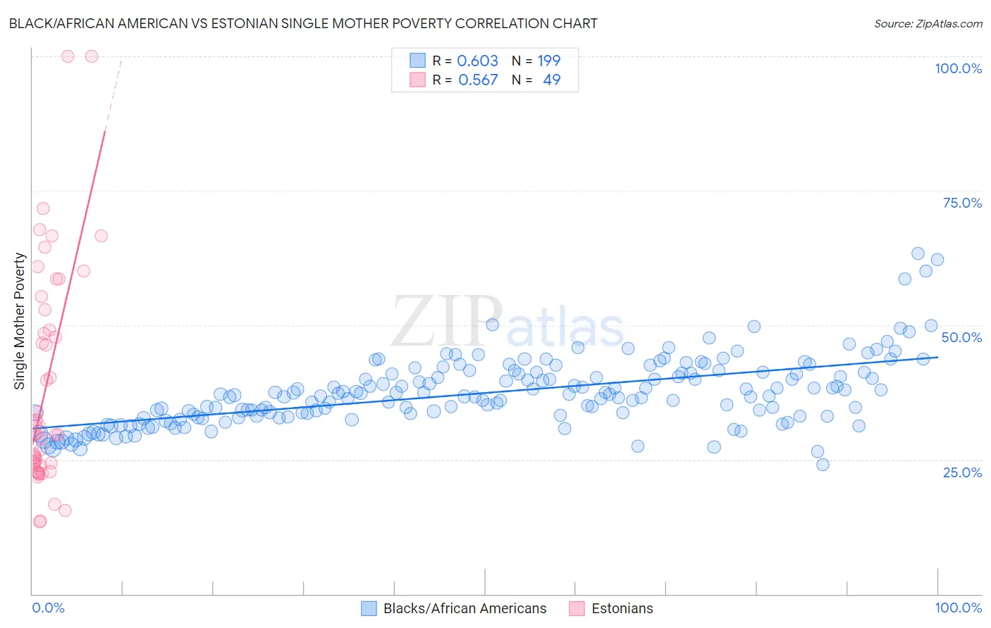 Black/African American vs Estonian Single Mother Poverty