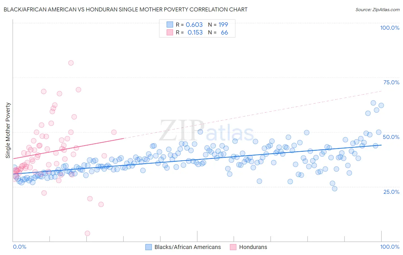 Black/African American vs Honduran Single Mother Poverty
