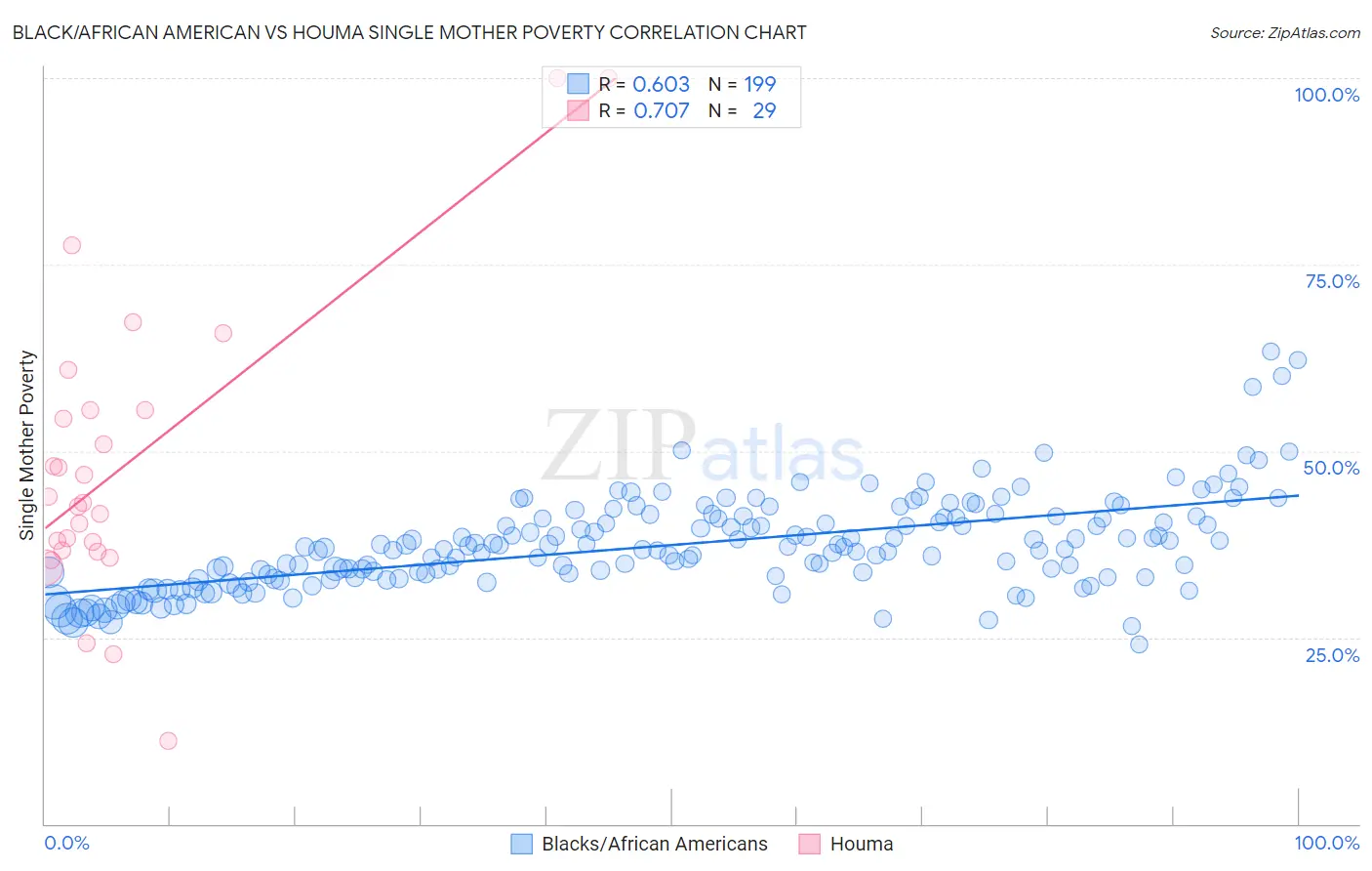 Black/African American vs Houma Single Mother Poverty
