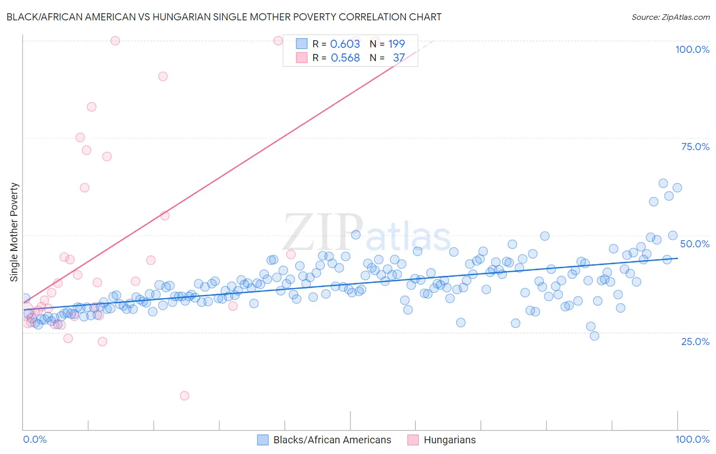 Black/African American vs Hungarian Single Mother Poverty
