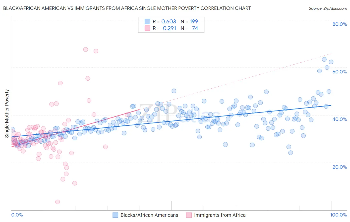 Black/African American vs Immigrants from Africa Single Mother Poverty