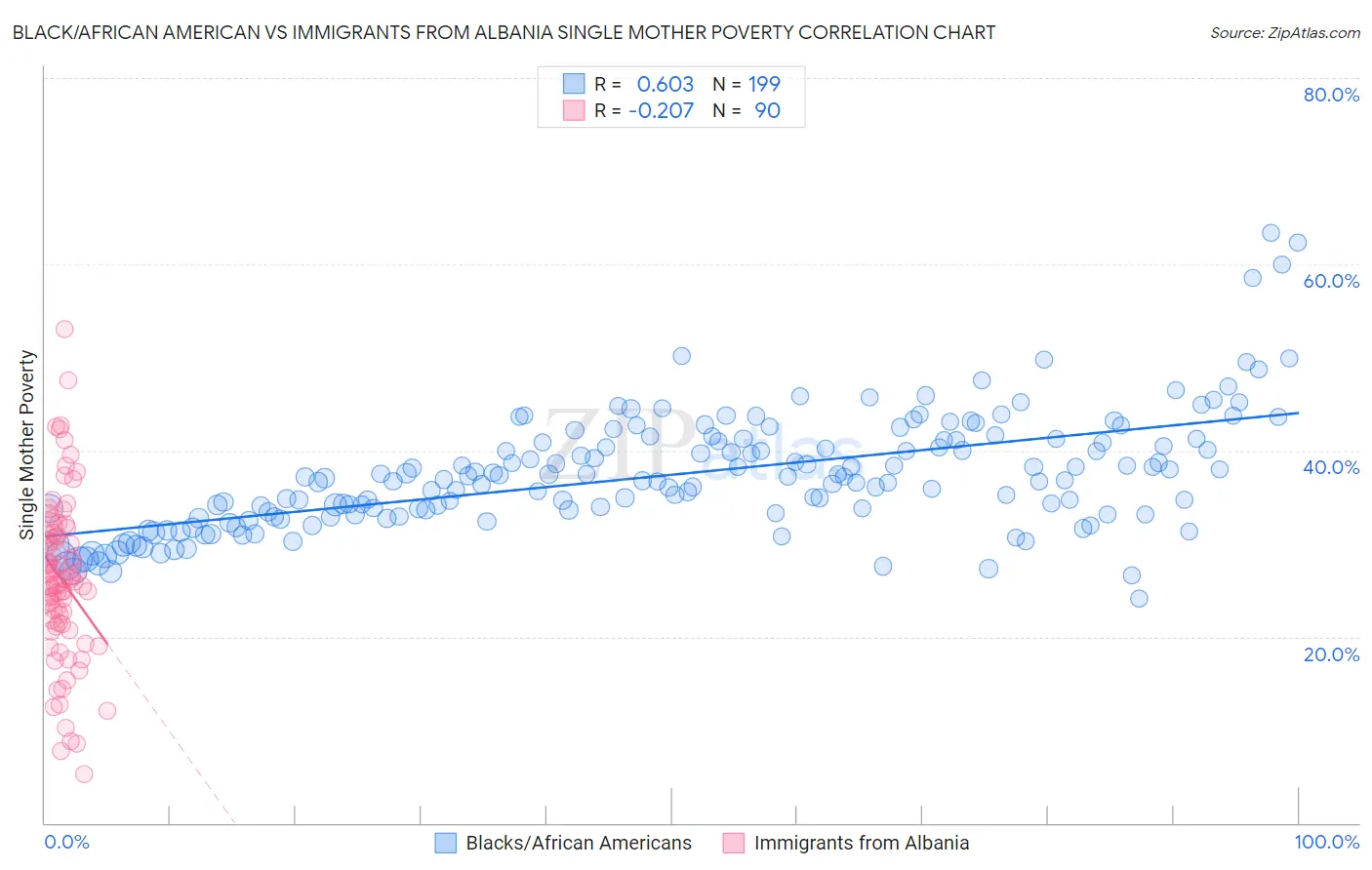 Black/African American vs Immigrants from Albania Single Mother Poverty