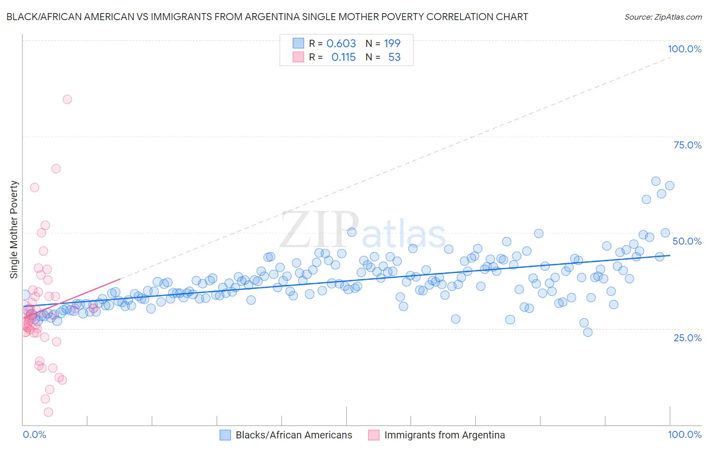 Black/African American vs Immigrants from Argentina Single Mother Poverty