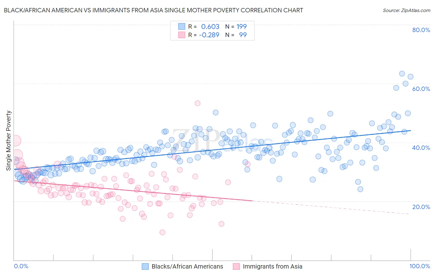 Black/African American vs Immigrants from Asia Single Mother Poverty