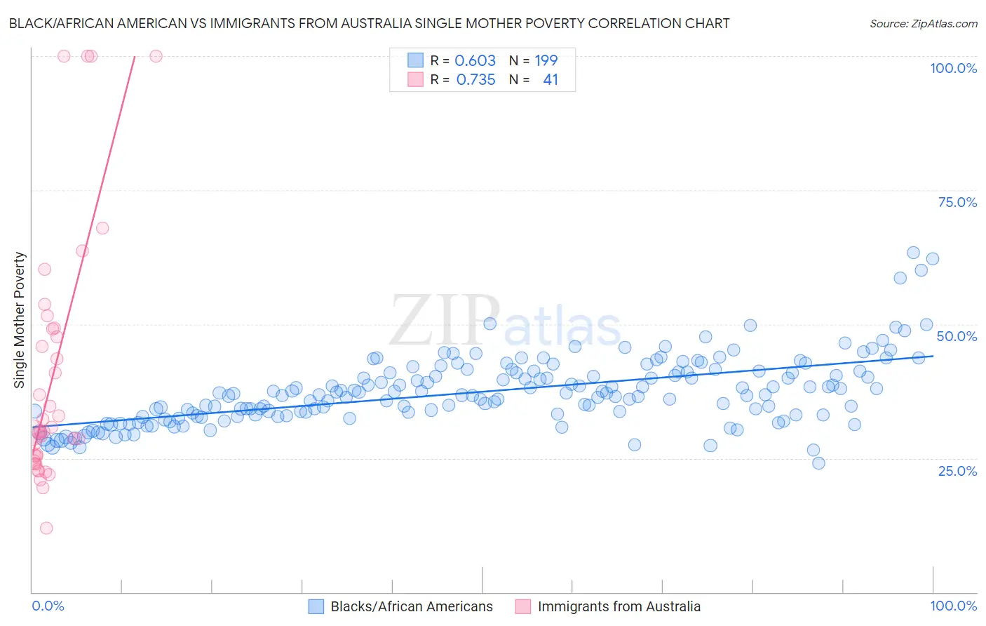 Black/African American vs Immigrants from Australia Single Mother Poverty