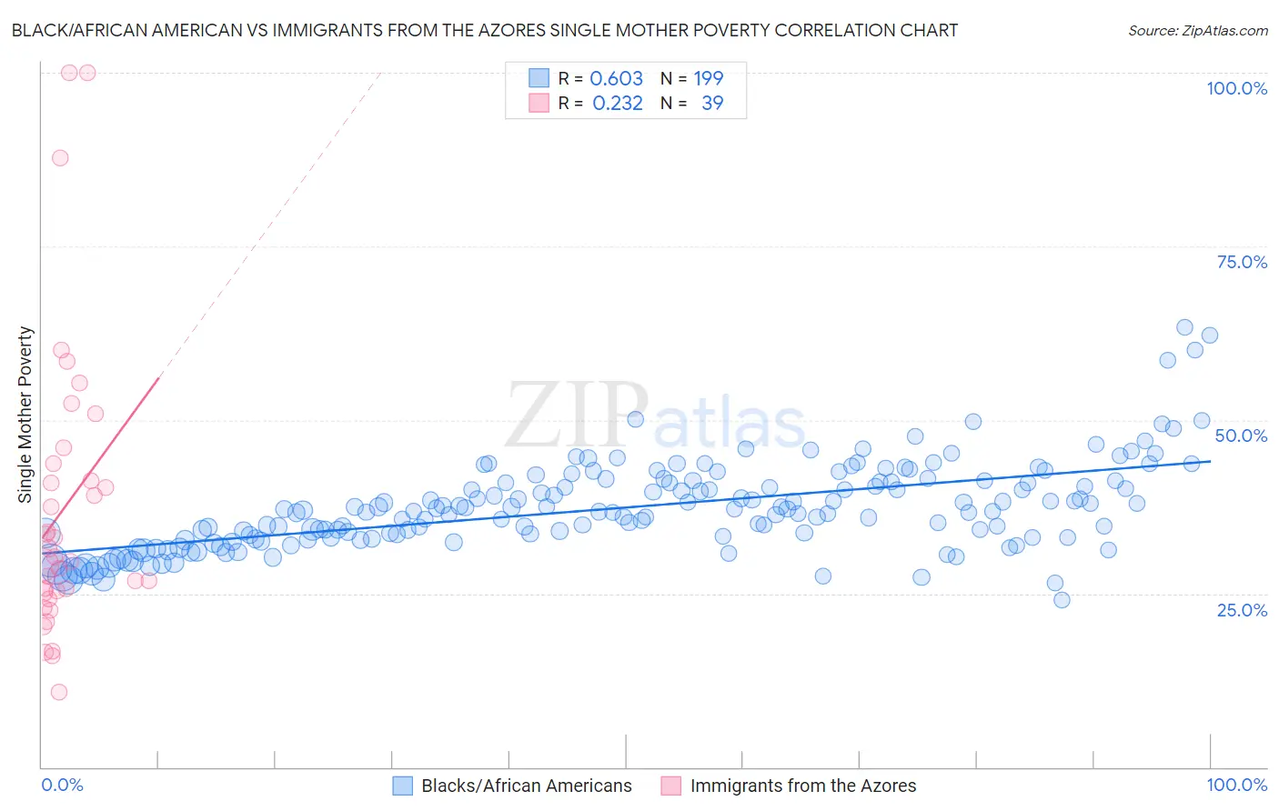 Black/African American vs Immigrants from the Azores Single Mother Poverty