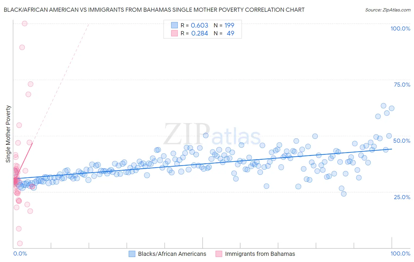 Black/African American vs Immigrants from Bahamas Single Mother Poverty