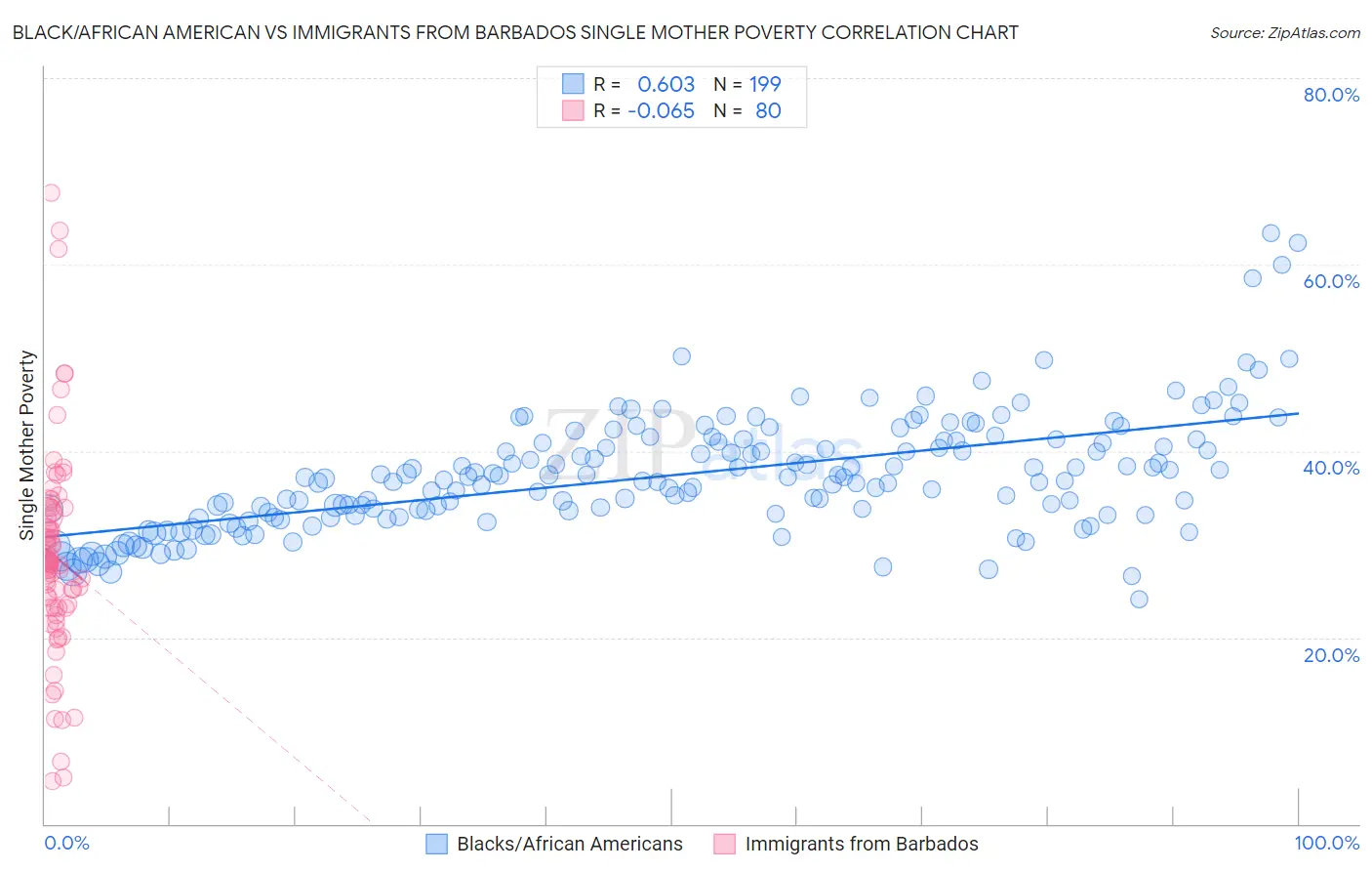 Black/African American vs Immigrants from Barbados Single Mother Poverty